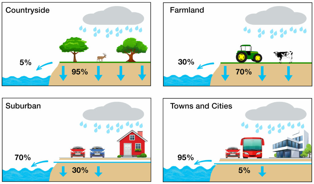 Diagram illustrating water run-off in country and town for SuDS webinar from Chelmer Valley